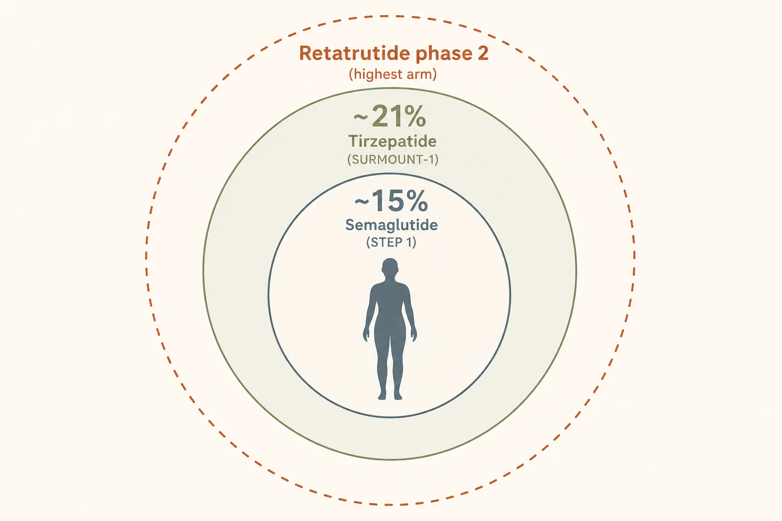 Editorial illustration of three concentric weight-loss-result rings on a soft off-white background. Inner ring labeled '~15% Semaglutide (STEP 1)', medium ring labeled '~21% Tirzepatide (SURMOUNT-1)', outer ring labeled 'Retatrutide phase 2 (highest arm)' with a dashed outline to denote pre-approval status. Each ring is in a different muted hue (slate, sage, warm rust). A small body-silhouette icon sits at the center. Clean editorial-data-viz style, restrained palette, sans-serif typography, no shading.
