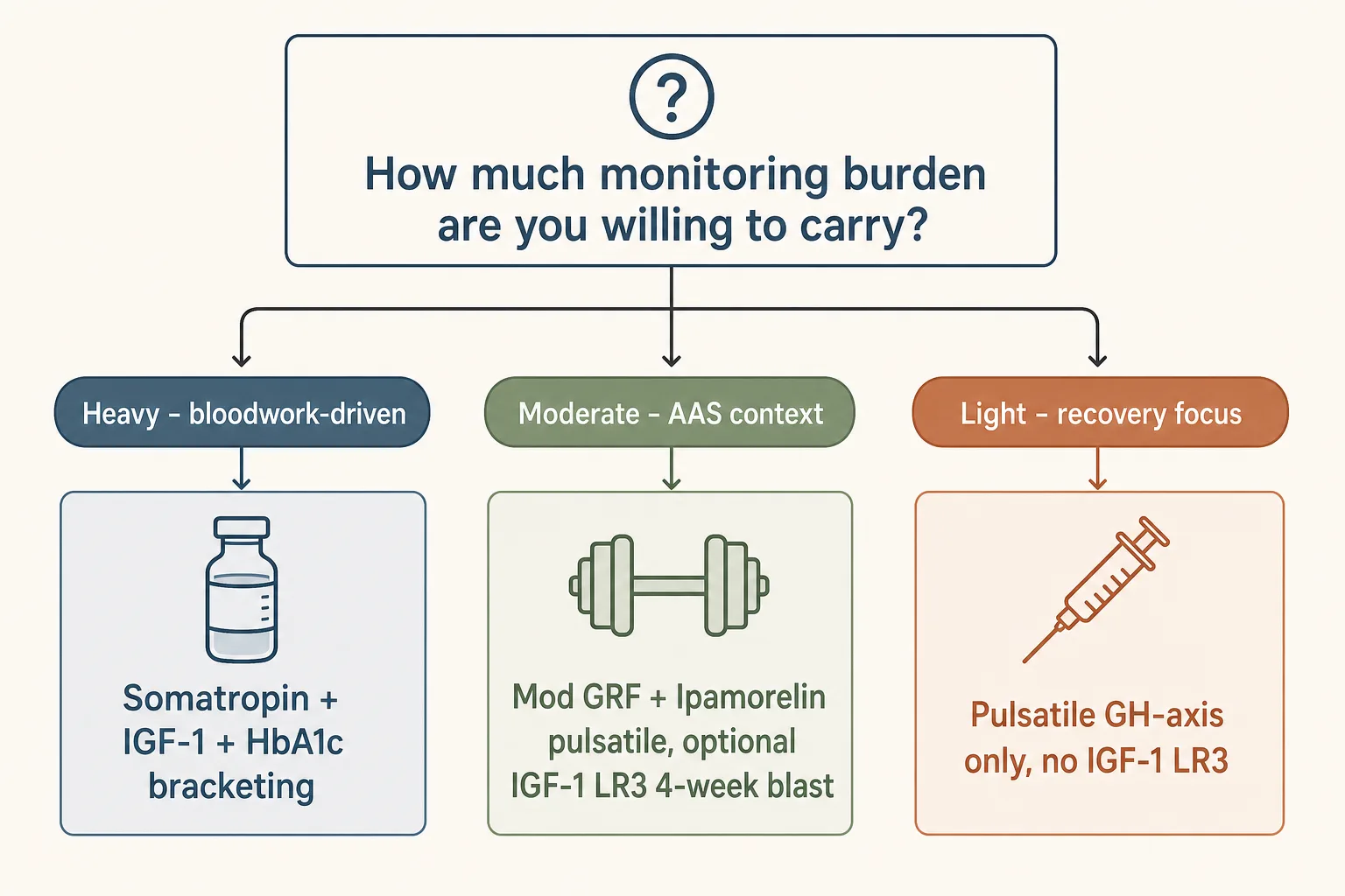 Editorial decision-tree-style flowchart on a clean off-white canvas. Top question: 'How much monitoring burden are you willing to carry?' branches into three paths. Path 1 ('Heavy - bloodwork-driven') leads to a tile labeled 'Somatropin + IGF-1 + HbA1c bracketing'. Path 2 ('Moderate - AAS context') leads to 'Mod GRF + Ipamorelin pulsatile, optional IGF-1 LR3 4-week blast'. Path 3 ('Light - recovery focus') leads to 'Pulsatile GH-axis only, no IGF-1 LR3'. Each tile has a small icon (vial, dumbbell, syringe). Clean editorial-data-viz style, restrained palette of slate-blue, sage and warm rust on bone, sans-serif typography, generous white space, no chart axes.
