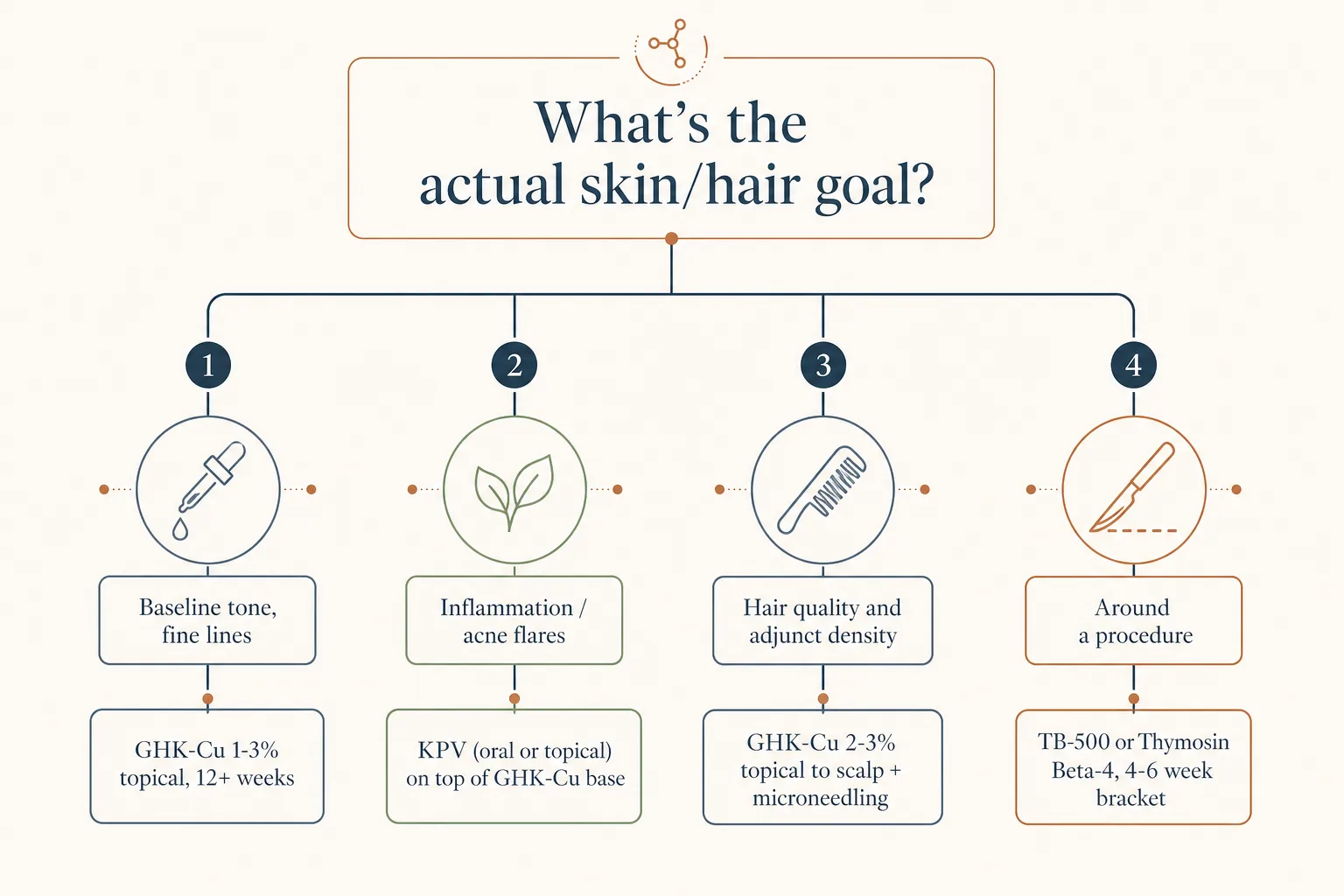 Editorial decision-tree-style flowchart on a clean off-white canvas. Top question: 'What's the actual skin/hair goal?' branches into four paths. Path 1 ('Baseline tone, fine lines') leads to 'GHK-Cu 1-3% topical, 12+ weeks'. Path 2 ('Inflammation / acne flares') leads to 'KPV (oral or topical) on top of GHK-Cu base'. Path 3 ('Hair quality and adjunct density') leads to 'GHK-Cu 2-3% topical to scalp + microneedling'. Path 4 ('Around a procedure') leads to 'TB-500 or Thymosin Beta-4, 4-6 week bracket'. Each tile has a small icon (dropper, leaf, comb, surgical line). Clean editorial-data-viz style, restrained palette of slate-blue, sage, warm copper on bone, sans-serif typography, generous white space, no chart axes.