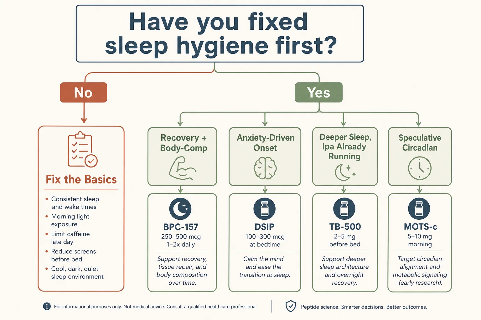 Editorial decision-tree-style flowchart on a clean off-white canvas. Top question: 'Have you fixed sleep hygiene first?' branches into two paths. 'No' leads to a fix-the-basics tile. 'Yes' branches further into goal categories - 'Recovery + body-comp' leading to 'Ipamorelin pre-bed', 'Anxiety-driven onset' leading to 'Selank evening dose', 'Deeper sleep, Ipa already running' leading to 'DSIP 1-3h pre-bed trial', 'Speculative circadian' leading to 'Epitalon Khavinson cycle'. Each tile has a small icon (moon, vial, clock face). Clean editorial-data-viz style, restrained palette of slate-blue, sage and warm rust on bone, sans-serif typography, generous white space, no chart axes.