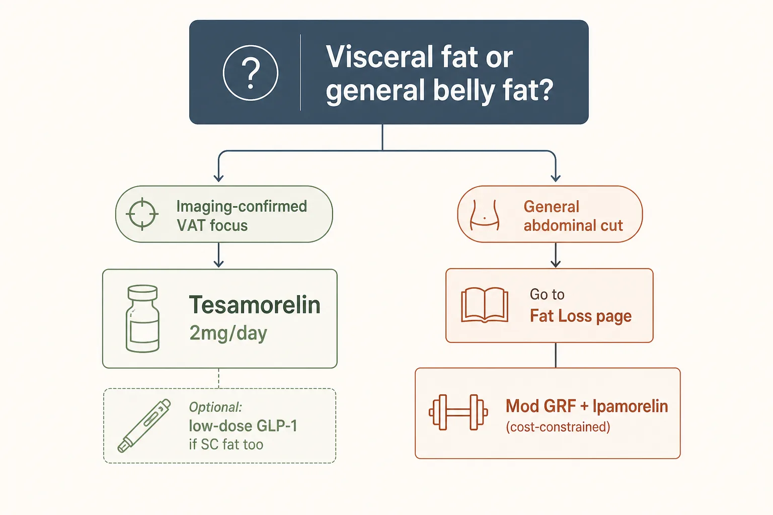 Editorial decision-tree-style flowchart on a clean off-white canvas. Top question: 'Visceral fat or general belly fat?' branches into two paths. Path 1 ('Imaging-confirmed VAT focus') leads to a tile labeled 'Tesamorelin 2mg/day' with optional pill marked 'low-dose GLP-1 if SC fat too'. Path 2 ('General abdominal cut') leads to a smaller tile pointing to the Fat Loss page with a sub-tile labeled 'Mod GRF + Ipamorelin (cost-constrained)'. Each tile has a small icon (vial for Tesamorelin, pen for GLP-1, dumbbell for fat loss). Clean editorial-data-viz style, restrained palette of slate-blue, sage and warm rust on bone, sans-serif typography, generous white space, no chart axes.