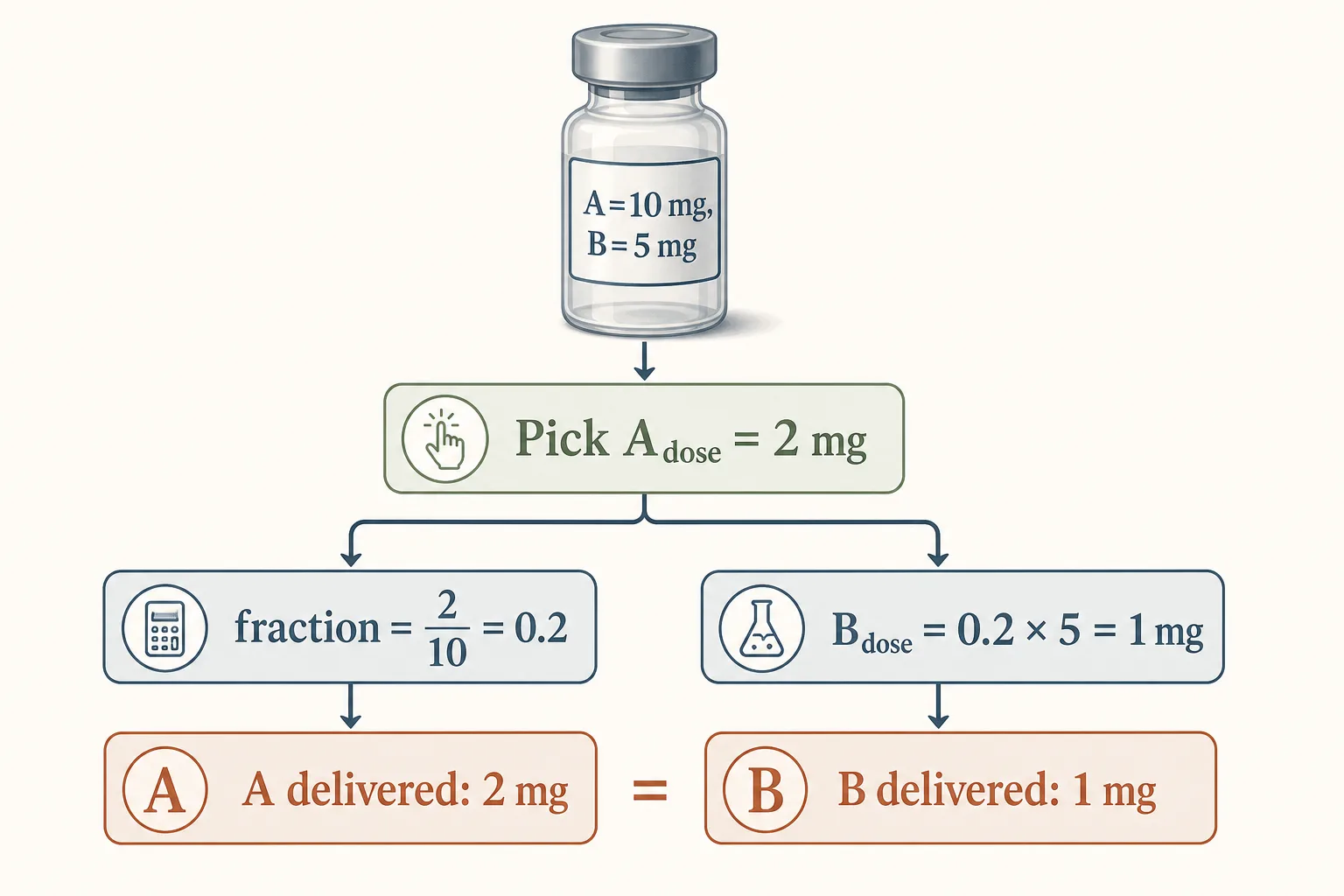 Editorial worked-example diagram on a clean off-white background. Top: a stylized vial labeled 'A=10 mg, B=5 mg'. Center: an arrow pointing down to a chosen dose tile labeled 'Pick A_dose = 2 mg'. From there, two parallel arrows fan out: one with the equation 'fraction = 2 / 10 = 0.2', the other with 'B_dose = 0.2 × 5 = 1 mg'. Bottom row shows two output tiles, 'A delivered: 2 mg' and 'B delivered: 1 mg', side by side with an equals sign suggesting the simultaneous draw. Clean editorial-data-viz style, restrained palette of slate-blue, sage green and warm rust on off-white, magazine typography.