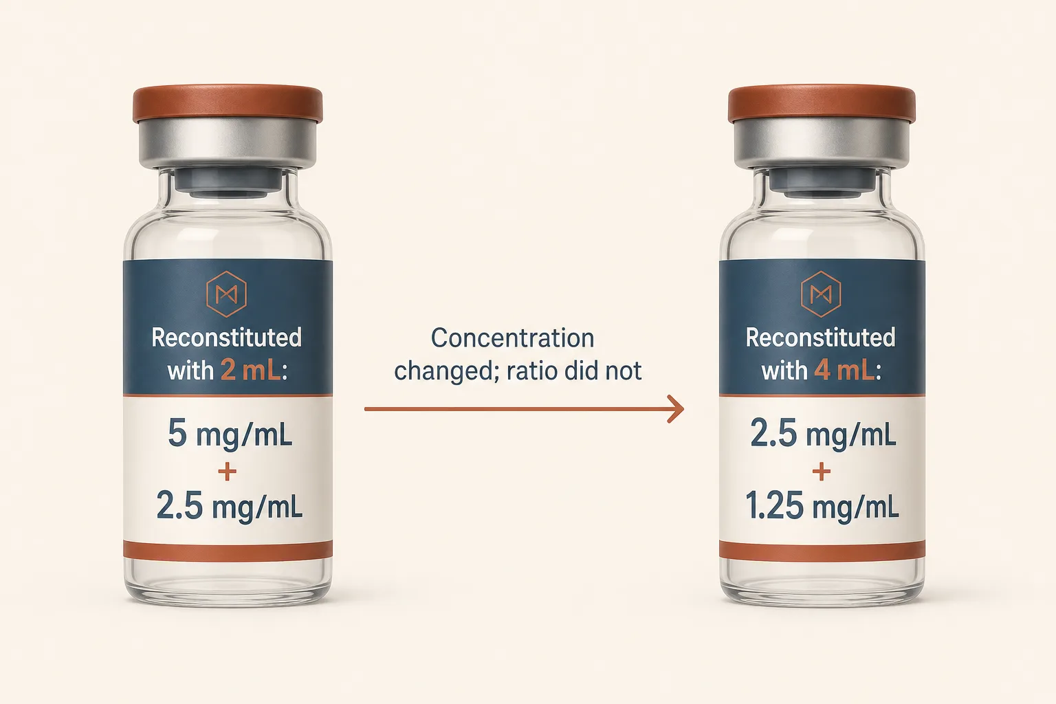 Editorial side-by-side comparison illustration of two vials, both shaded in identical 2:1 slate-blue and warm-rust proportions. Left vial labeled 'Reconstituted with 2 mL: 5 mg/mL + 2.5 mg/mL'. Right vial labeled 'Reconstituted with 4 mL: 2.5 mg/mL + 1.25 mg/mL'. Both vials connected by a horizontal arrow with the label 'Concentration changed; ratio did not'. Clean medical-illustration style, restrained palette, sans-serif typography, subtle annotations.