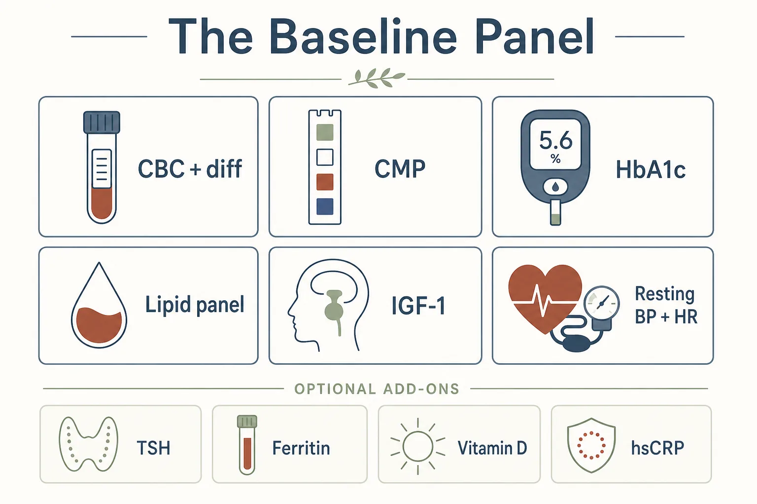 Editorial flat-lay infographic titled 'The baseline panel.' A grid of six labeled icon tiles arranged in two rows on a clean off-white background. Tiles: a small CBC blood-tube icon labeled 'CBC + diff', a CMP test-strip icon labeled 'CMP', a glucose-meter icon labeled 'HbA1c', a lipid droplet icon labeled 'Lipid panel', a pituitary silhouette icon labeled 'IGF-1', and a heart-with-blood-pressure-cuff icon labeled 'Resting BP + HR'. Below the grid, a slim row of optional add-on tiles in a lighter shade: TSH, Ferritin, Vitamin D, hsCRP. Clean medical-illustration style, restrained palette of slate-blue, sage and warm rust, sans-serif typography, no shading.