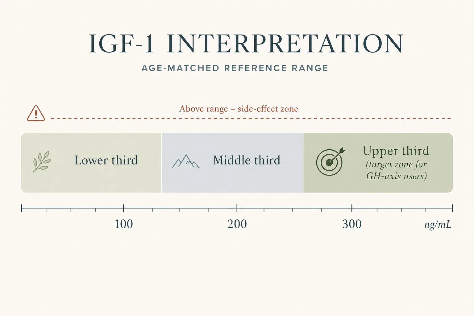 Editorial horizontal dial-style diagram for IGF-1 interpretation. A long horizontal bar representing the age-matched reference range, divided into three colored zones from left to right: 'Lower third' in pale sage, 'Middle third' in pale slate, 'Upper third (target zone for GH-axis users)' in warm sage with a small target icon. Above the bar, a dashed line marks the upper edge of the reference range labeled 'Above range = side-effect zone' with a small caution icon. Below the bar, a small ng/mL axis with example values like 100, 200, 300. Clean editorial-data-viz style, restrained palette of sage, slate-blue and warm rust on off-white background, magazine typography, no scale to a real lab range.