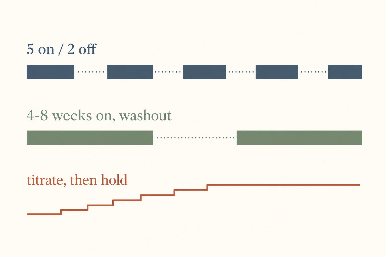 Editorial illustration on a soft off-white surface showing three small horizontal time-strip diagrams stacked vertically. Top strip: alternating short solid bars labelled '5 on / 2 off' (pulsatile cycling). Middle strip: a long solid bar followed by a gap then another long bar, labelled '4-8 weeks on, washout' (theoretical-risk cycling). Bottom strip: a low rising staircase plateauing at a flat line labelled 'titrate, then hold' (GLP-1 dose strategy). Magazine-grade infographic style, restrained palette of slate-blue, sage and warm rust on bone, generous white space, no axes or grid lines.
