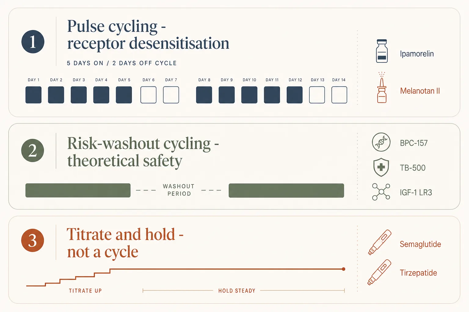 Editorial three-panel illustration on a soft off-white background, magazine style. Panel one labelled 'Pulse cycling - receptor desensitisation': a row of small alternating solid and empty squares representing 5 days on / 2 days off, labelled with small icons for Ipamorelin and Melanotan II. Panel two labelled 'Risk-washout cycling - theoretical safety': two long solid bars separated by a clear gap, labelled with icons for BPC-157, TB-500 and IGF-1 LR3. Panel three labelled 'Titrate and hold - not a cycle': a low rising staircase that plateaus into a long flat line, labelled with icons for Semaglutide and Tirzepatide. Restrained palette of slate-blue, sage and warm rust on bone, clean infographic typography, generous white space, no chart axes.