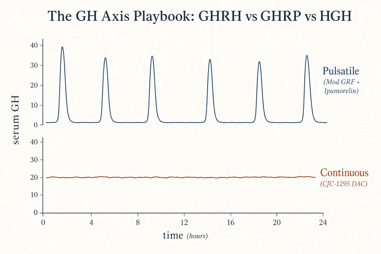 Side-by-side waveform comparison. Top trace labeled 'Pulsatile (Mod GRF + Ipamorelin)' shows tall narrow GH peaks separated by clean baselines, mimicking natural nocturnal pulses. Bottom trace labeled 'Continuous (CJC-1295 DAC)' shows a flat elevated plateau with no troughs. Both share an x-axis labeled 'time' across 24 hours and a y-axis labeled 'serum GH'. Clean editorial-data-viz style, thin axis lines, restrained palette of slate and warm rust on off-white, magazine typography.
