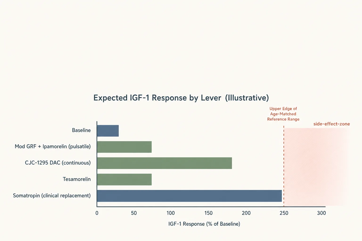 Editorial bar chart titled 'Expected IGF-1 response by lever (illustrative).' A horizontal bar chart with five bars, each labeled left-side: 'Baseline' (short bar), 'Mod GRF + Ipamorelin (pulsatile)' (modest extension above baseline), 'CJC-1295 DAC (continuous)' (clearly higher), 'Tesamorelin' (modest, similar to Mod GRF stack), 'Somatropin (clinical replacement)' (longest, with a dashed marker showing the upper edge of the age-matched reference range). Above the dashed marker, the area is shaded faintly red and labeled 'side-effect-zone'. Clean data-viz style, restrained palette of slate-blue, sage, warm rust, off-white background, sans-serif typography.