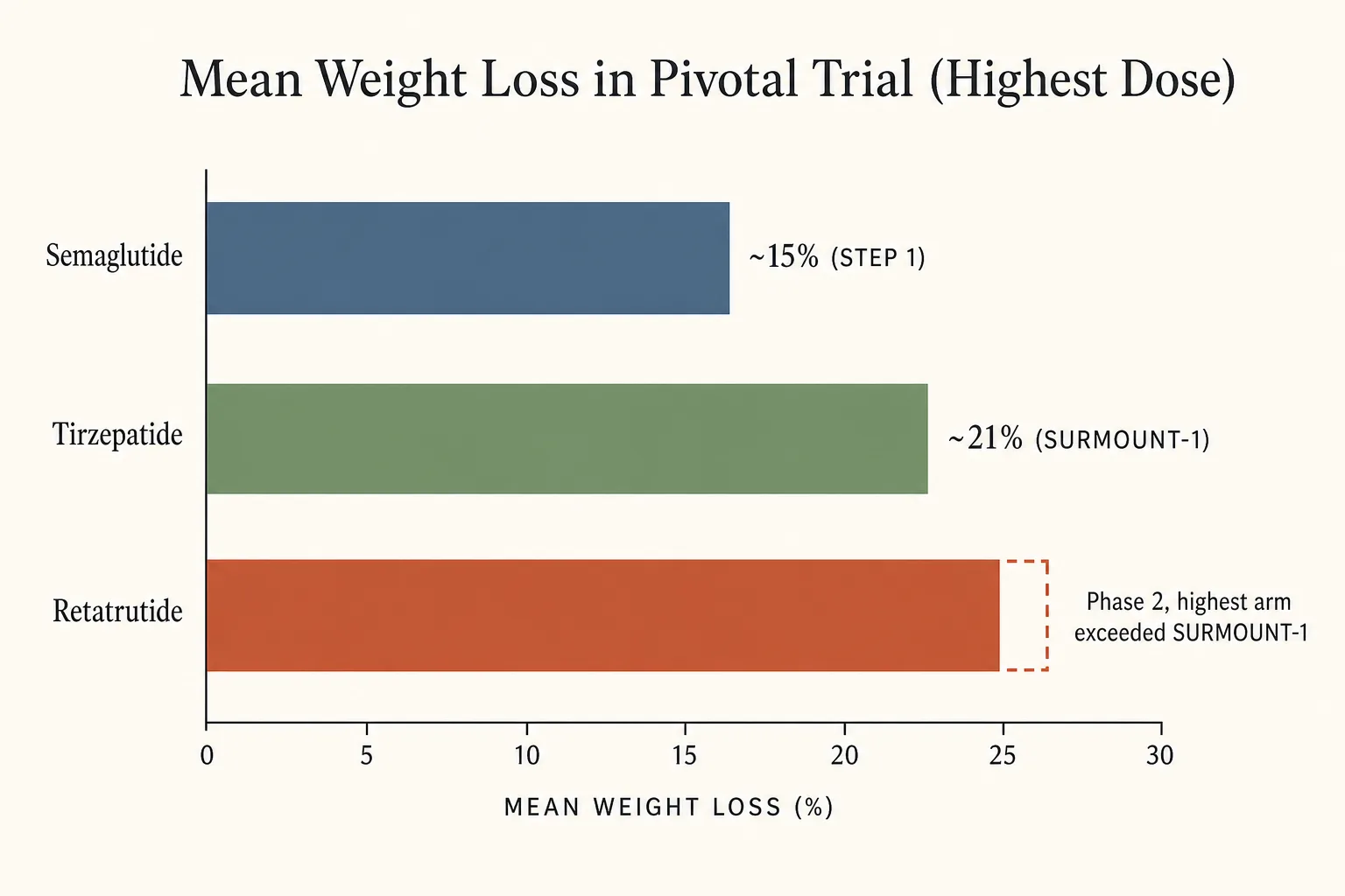 Editorial horizontal bar chart titled 'Mean weight loss in pivotal trial (highest dose).' Three horizontal bars stacked vertically: Semaglutide labelled '~15% (STEP 1)', a moderate-length bar; Tirzepatide labelled '~21% (SURMOUNT-1)', a longer bar; Retatrutide labelled 'Phase 2, highest arm exceeded SURMOUNT-1', the longest bar with a dashed end-cap to denote phase-2 / pre-approval status. Clean editorial-data-viz style, restrained palette of slate-blue, sage green and warm rust on off-white, thin axis line, generous white space, magazine typography.