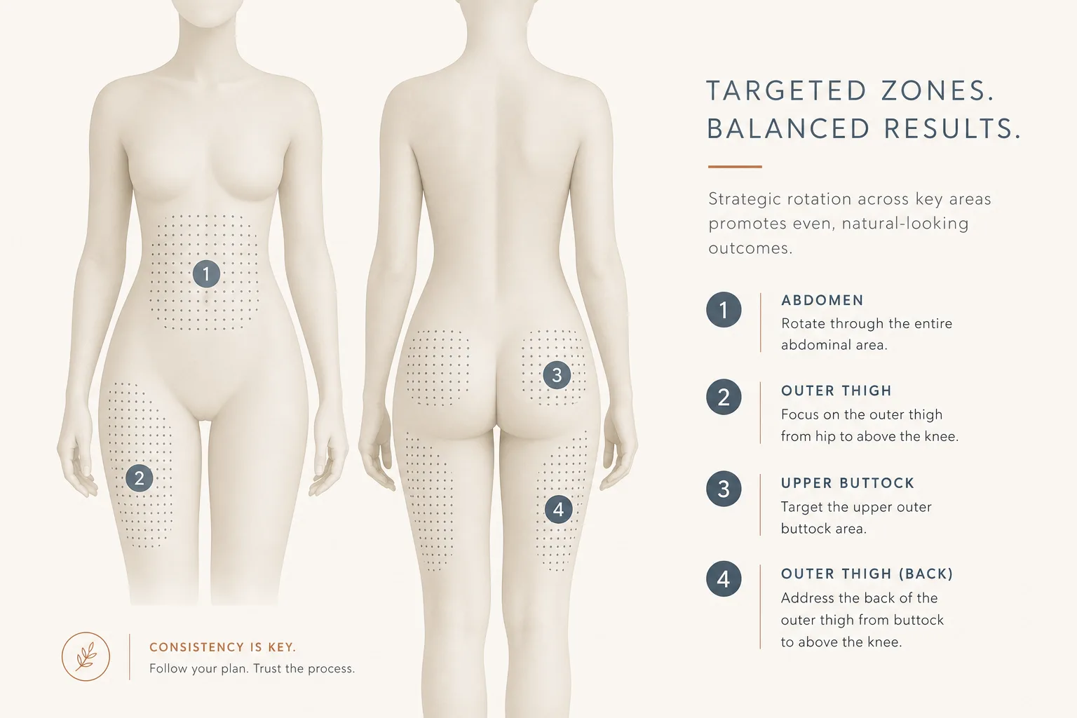 Editorial overhead illustration on a soft off-white background, magazine style. Abstract human torso silhouette in a plain pose, viewed straight on, with subtle dotted-grid overlays on the abdomen, outer thigh and upper buttock area indicating rotation zones. A small numbered legend in the corner labels the zones 1-4. No faces, no clinical setting, no needles depicted. Restrained palette of bone, slate-blue and warm rust, sans-serif typography, generous white space.