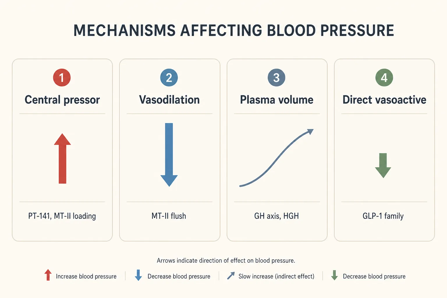 Editorial four-panel diagram on off-white canvas showing four arrows representing the four blood pressure mechanisms. Panel 1 'Central pressor' has a short red upward arrow labeled 'PT-141, MT-II loading'. Panel 2 'Vasodilation' has a blue downward arrow labeled 'MT-II flush'. Panel 3 'Plasma volume' has a slate-blue slow-climbing arrow labeled 'GH axis, HGH'. Panel 4 'Direct vasoactive' has a small green downward arrow labeled 'GLP-1 family'. Clean editorial-data-viz style, restrained palette of red, slate-blue, sage and bone, sans-serif typography, no clip-art.