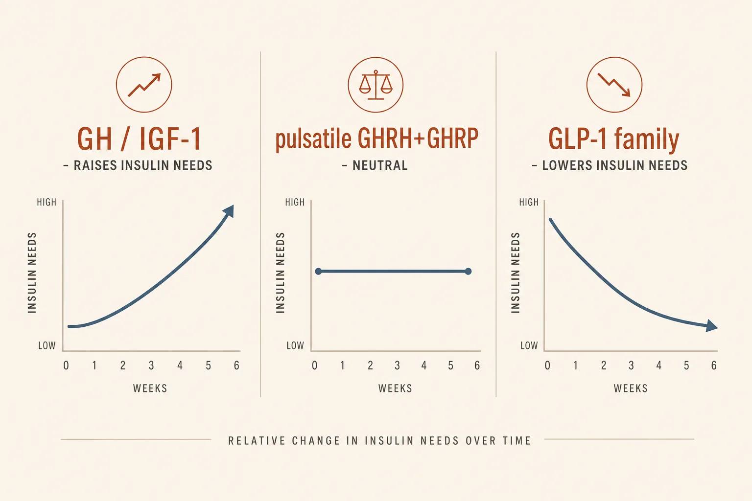 Editorial split-panel diagram on bone-coloured background. Left panel labelled 'GH / IGF-1 - raises insulin needs', showing a small upward arrow trending over weeks. Right panel labelled 'GLP-1 family - lowers insulin needs', showing a downward arrow trending the same way. Centre band labelled 'pulsatile GHRH+GHRP - neutral' shows a flat horizontal line. Restrained palette of slate-blue arrows and warm rust labels on bone background, sans-serif typography, magazine-grade infographic style, no faces or photorealism.