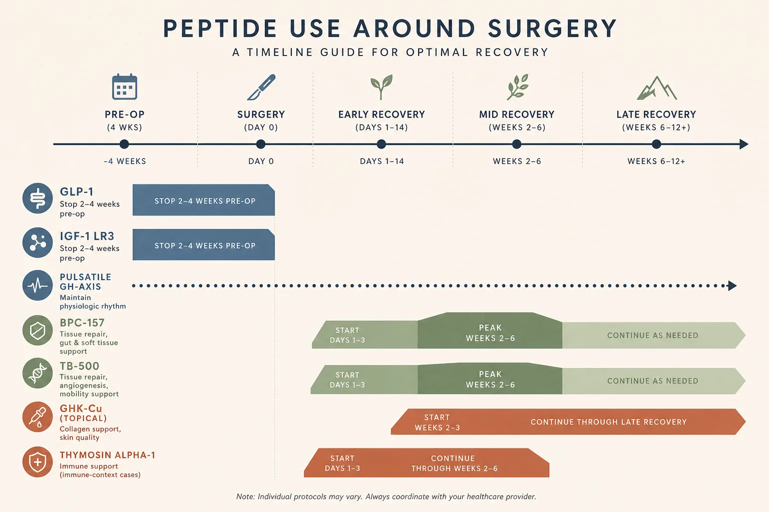 Editorial timeline infographic on bone-coloured background. A horizontal line spanning 'pre-op (4 wks)', 'surgery (day 0)', 'early recovery (days 1-14)', 'mid recovery (weeks 2-6)', 'late recovery (weeks 6-12+)'. Compound bars below: GLP-1 / IGF-1 LR3 stop at -2-4 wks; pulsatile GH-axis runs through with a dotted line during surgery; BPC-157 + TB-500 starts in early recovery and peaks during mid; GHK-Cu topical starts at week 2-3 and runs through late recovery; Thymosin alpha-1 runs early-to-mid for immune-context cases. Restrained palette of slate-blue, sage and warm rust on bone, sans-serif typography, no medical photorealism.