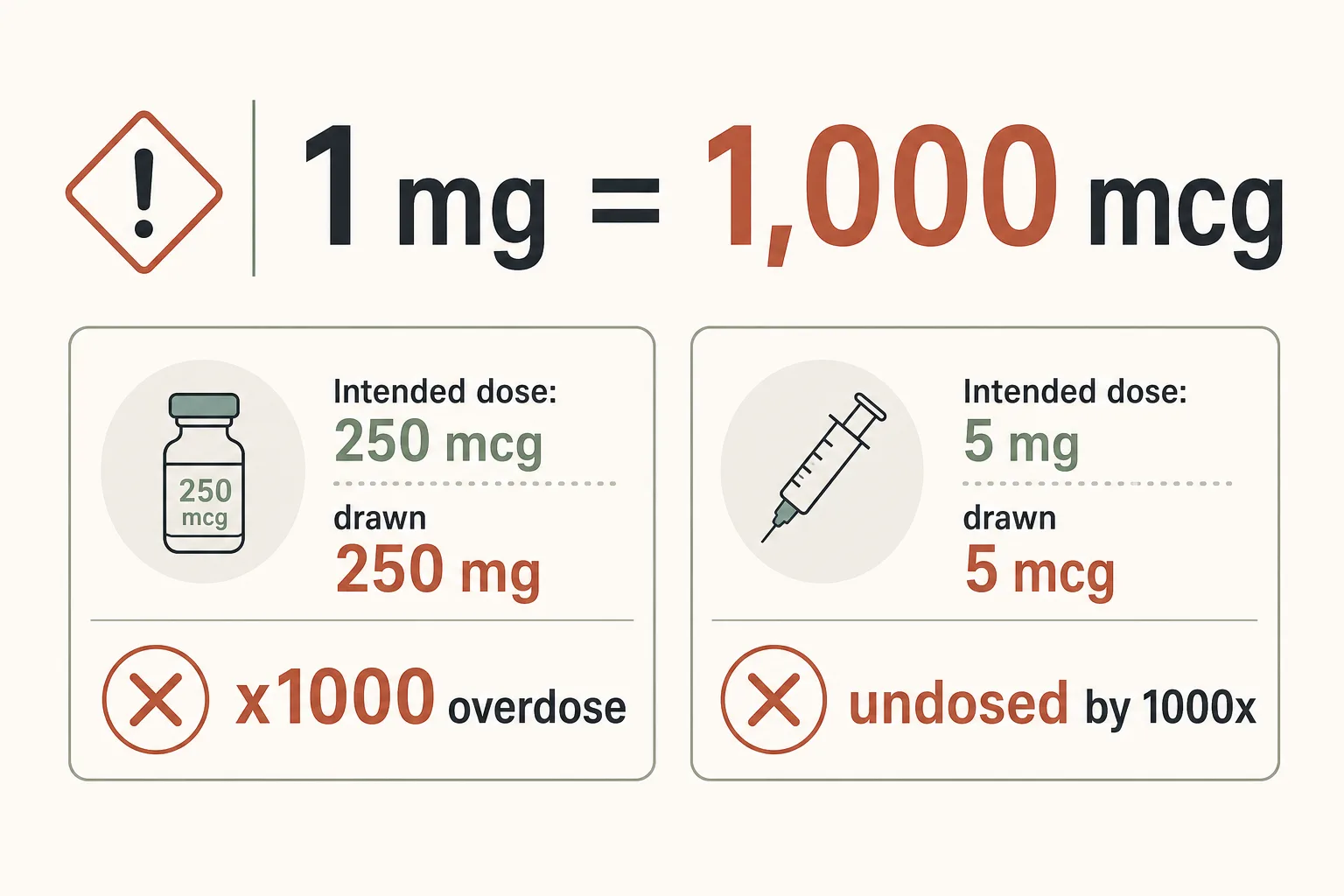 Editorial warning-style infographic on a soft off-white background. A large equation '1 mg = 1,000 mcg' centered, with a small caution diamond icon to the left. Below the equation, two example cards side by side: card 1 ('Intended dose: 250 mcg, drawn 250 mg' with a red strikethrough icon and the label 'x1000 overdose'), card 2 ('Intended dose: 5 mg, drawn 5 mcg' with a red strikethrough icon and the label 'undosed by 1000x'). Clean medical-illustration style, restrained palette of charcoal, warm rust and sage on off-white, sans-serif typography.