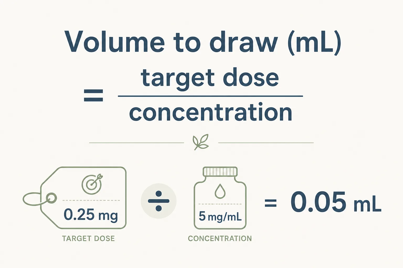 Editorial central-equation infographic. The formula 'Volume to draw (mL) = target dose / concentration' centered, in large clean magazine-grade typography. Below the formula, three small worked icons: a target-dose tag with example '0.25 mg', a divide symbol, and a concentration label '5 mg/mL'. To the right, the result '= 0.05 mL'. Off-white background, restrained palette of slate-blue and sage on bone, generous white space, no clip-art.