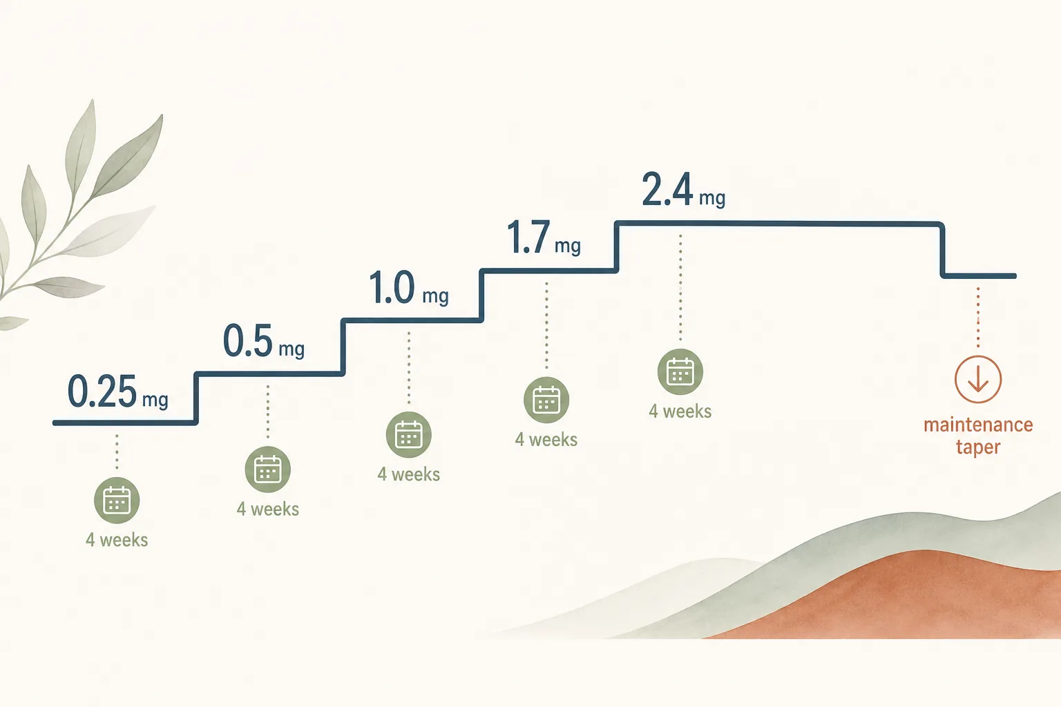 Editorial illustration on a soft off-white surface: a clean horizontal rising staircase representing dose escalation with five labeled steps (0.25 / 0.5 / 1.0 / 1.7 / 2.4 mg), then a long flat plateau line, then a small downward step labeled 'maintenance taper'. Each step subtly annotated with the typical 4-week interval. Magazine-grade infographic style, restrained palette of slate-blue, sage and warm rust on bone, sans-serif typography, generous white space, no chart axes.